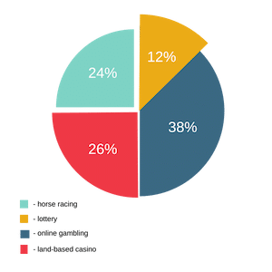 Diagram Sectors of the UK gambling market