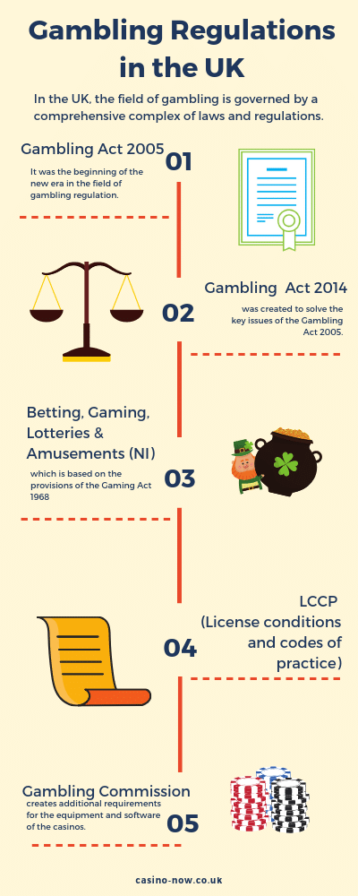 Info1 Gambling Regulation and Licensing in the UK