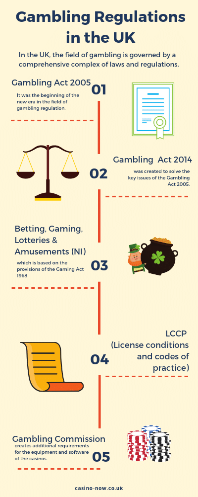 Gambling Regulation and Licensing in the UK 