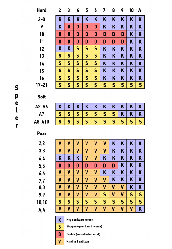 Blackjack basis strategie 708x1024 Blackjack tabel - basis strategie