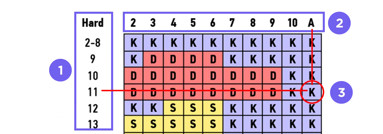 Uitleg gebruik basis blackjack-strategietabel Basis blackjack-strategietabel met genummerde stappen